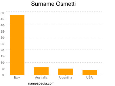 Familiennamen Osmetti