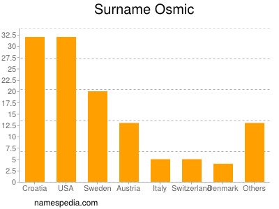 Familiennamen Osmic