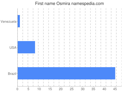 Given name Osmira