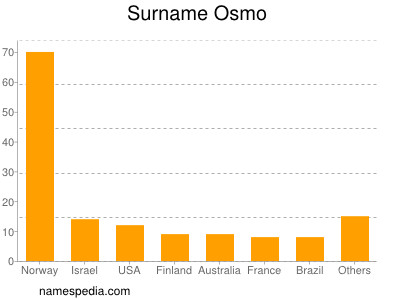 nom Osmo