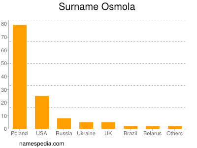 Surname Osmola