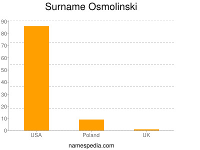 Familiennamen Osmolinski