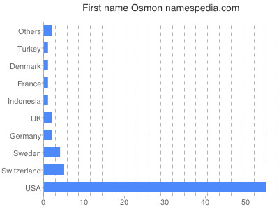 Vornamen Osmon