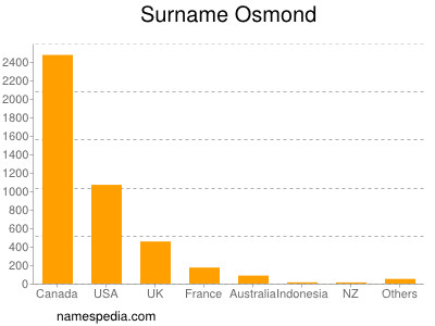 Familiennamen Osmond