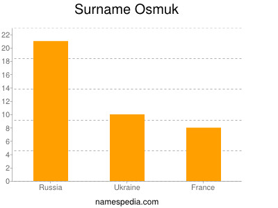 Familiennamen Osmuk