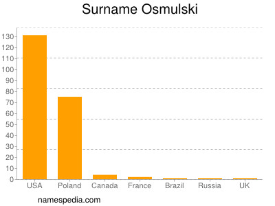 Familiennamen Osmulski