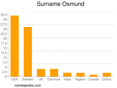 nom Osmund