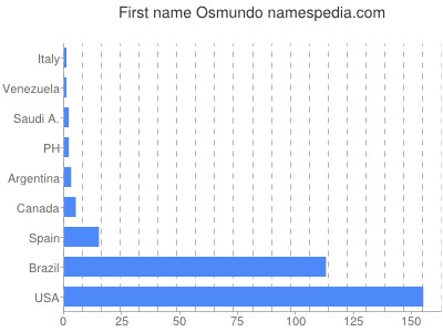 prenom Osmundo