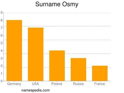 Familiennamen Osmy