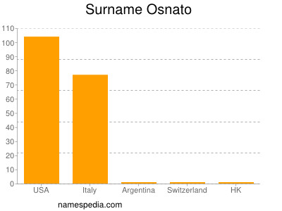 Familiennamen Osnato