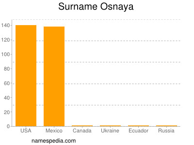 Familiennamen Osnaya