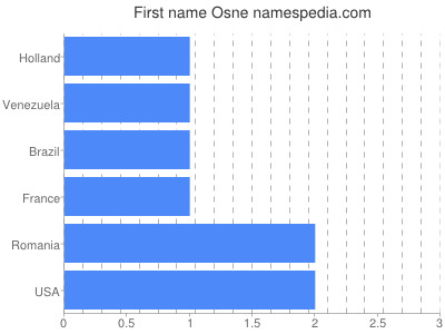 prenom Osne