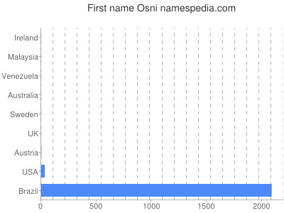 prenom Osni