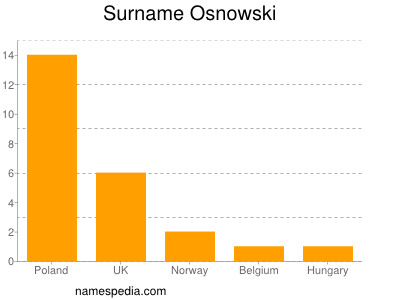 Familiennamen Osnowski
