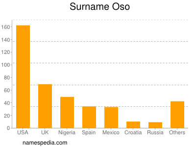 Surname Oso