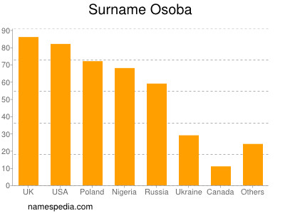 Familiennamen Osoba