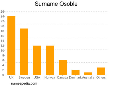 Surname Osoble