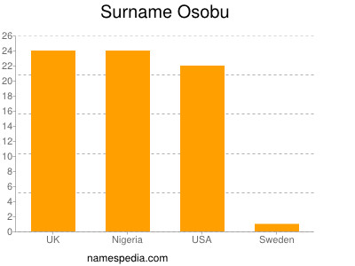 Familiennamen Osobu