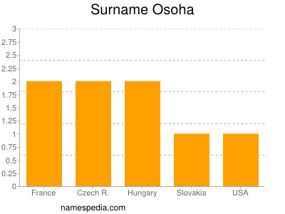 Surname Osoha
