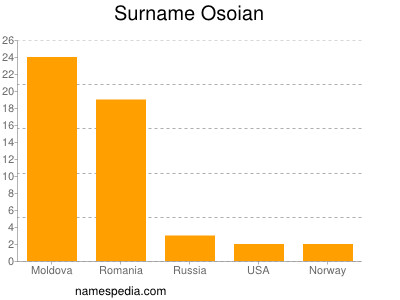 Familiennamen Osoian