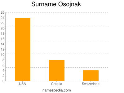 Familiennamen Osojnak