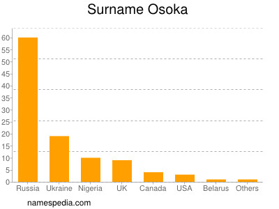 Familiennamen Osoka