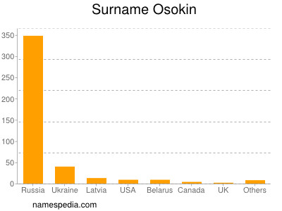 Familiennamen Osokin