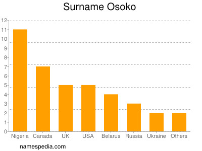 Familiennamen Osoko