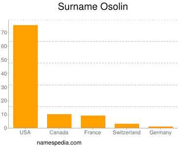 Familiennamen Osolin