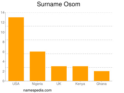 Familiennamen Osom
