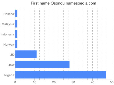 Vornamen Osondu