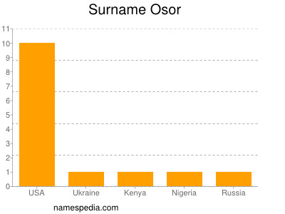 nom Osor