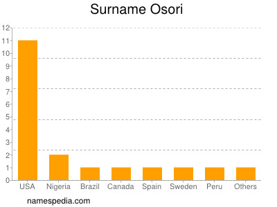 Familiennamen Osori