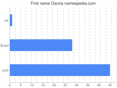 prenom Osoria