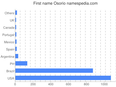 Given name Osorio