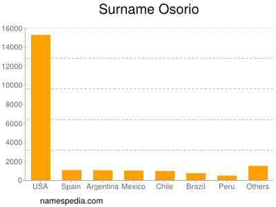 Familiennamen Osorio
