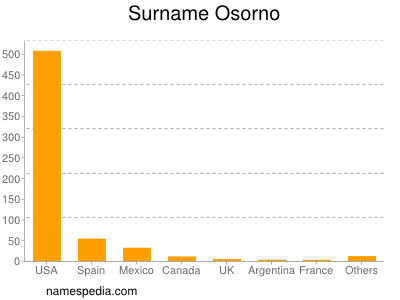 Familiennamen Osorno