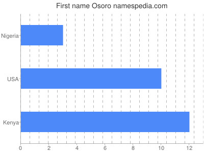 Vornamen Osoro