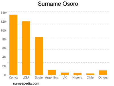 Surname Osoro