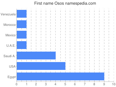 Vornamen Osos