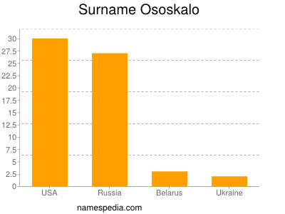 Familiennamen Ososkalo