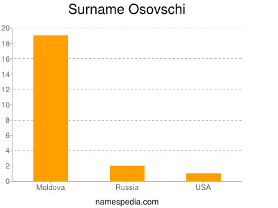 Familiennamen Osovschi