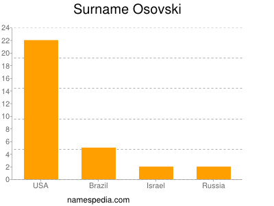 Familiennamen Osovski