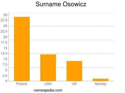 nom Osowicz