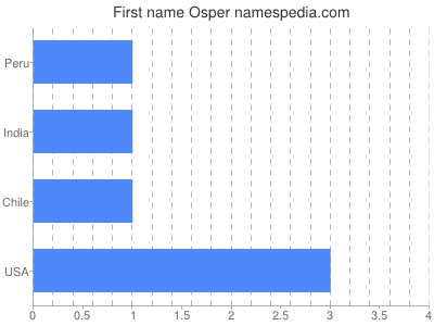 Vornamen Osper