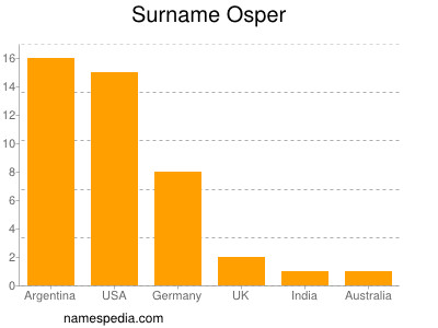 Familiennamen Osper