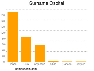 Familiennamen Ospital