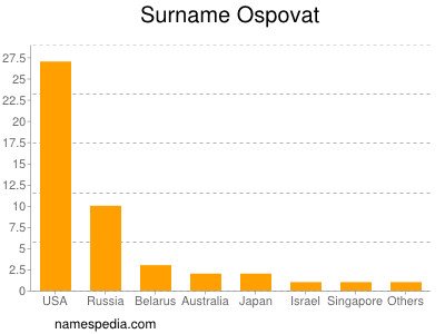 Surname Ospovat