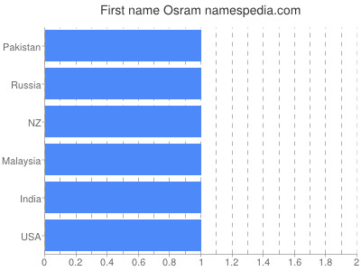 Vornamen Osram