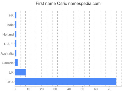 Given name Osric
